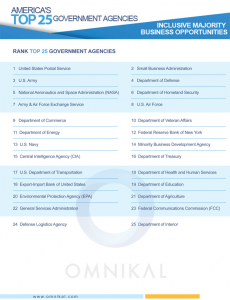 http://www.omnikal.com/wp-content/uploads/2017/03/2017-Top-25-Government-Agencies.png